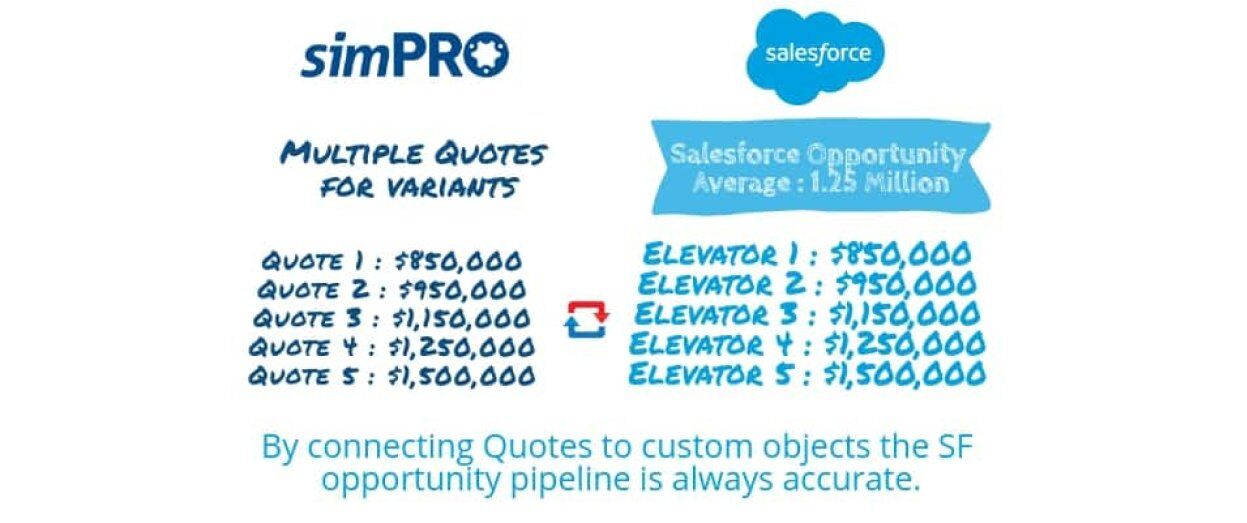 Salesforce-and-simPRO